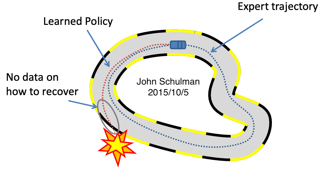 From John Schulman at Berkeley Deep RL 2015. Link: http://rll.berkeley.edu/deeprlcourse-fa15/docs/2015.10.5.dagger.pdf [3]