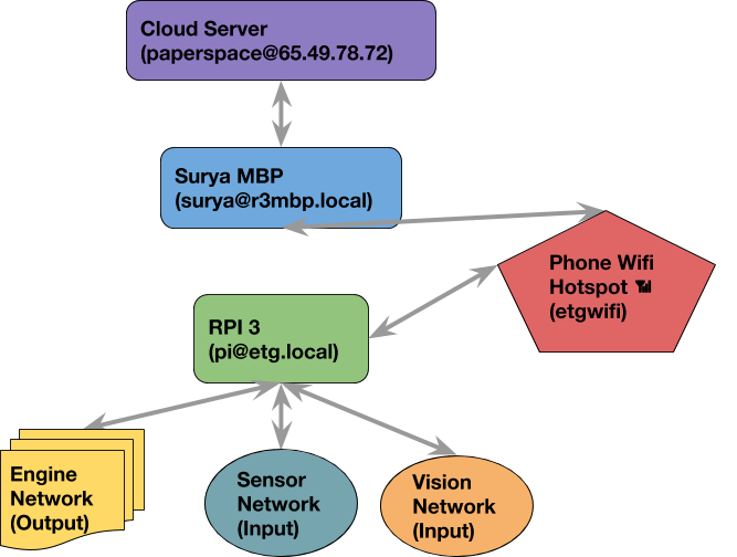 Network built for ETG