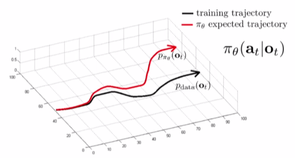 Dave's trajectory is red while you know that the black trajectory is optimal. Dave creates a dataset from the red trajectory and you are tasked with filling in the actions for each observation Dave did. From CS294-112 8/28/17 by Sergey Levine. [4]